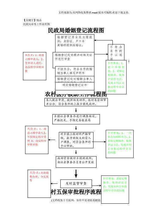 【精品】民政局业务工作流程图