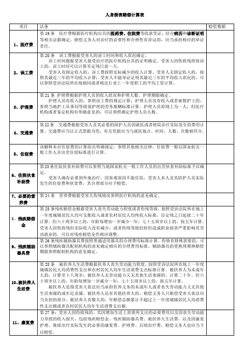 交通事故人身损害赔偿列表