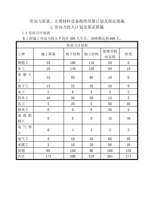 劳动力需求、主要材料设备构件用量计划及保证措施