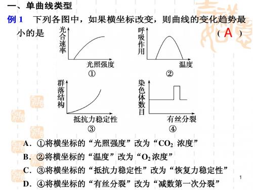 2012届高考生物第二轮考前冲刺专题复习课件1