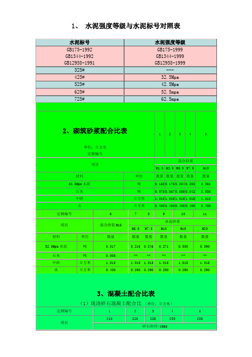 水泥强度等级与水泥标号对照表