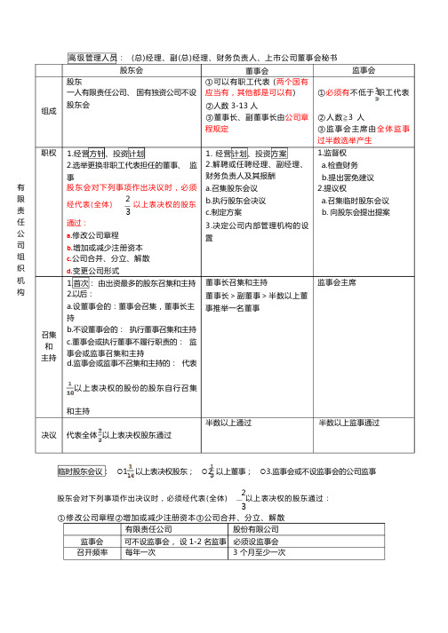 中级经济法知识点总结