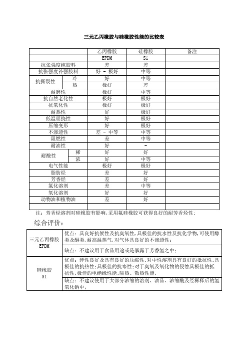 元乙丙橡胶与硅橡胶性能的比较表