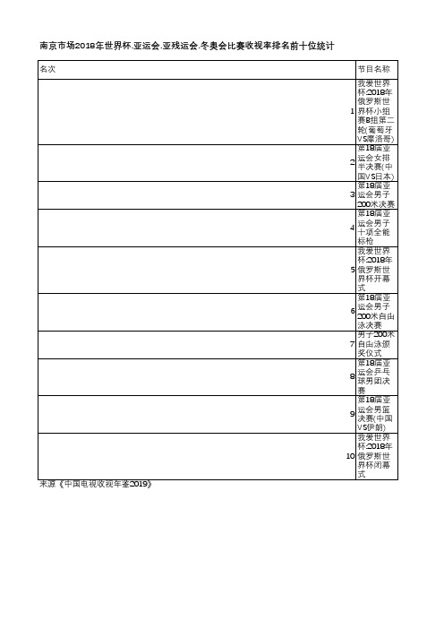 中国电视收视年鉴2019-南京市场2018年世界杯.亚运会.亚残运会.冬奥会比赛收视率排名前十位统计
