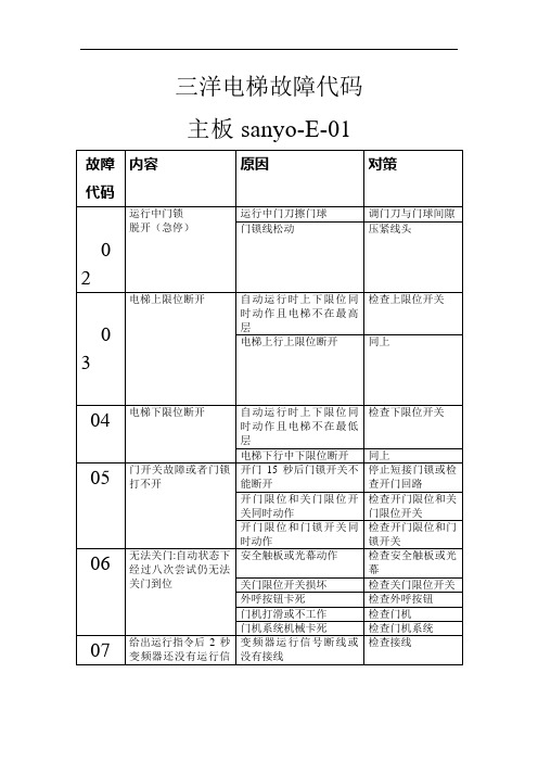 最新三洋电梯故障代码教案资料