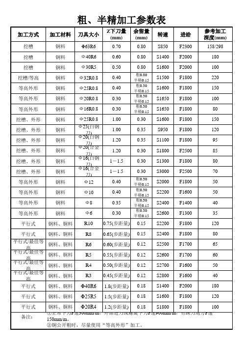 模具粗、精加工参数表、平行式