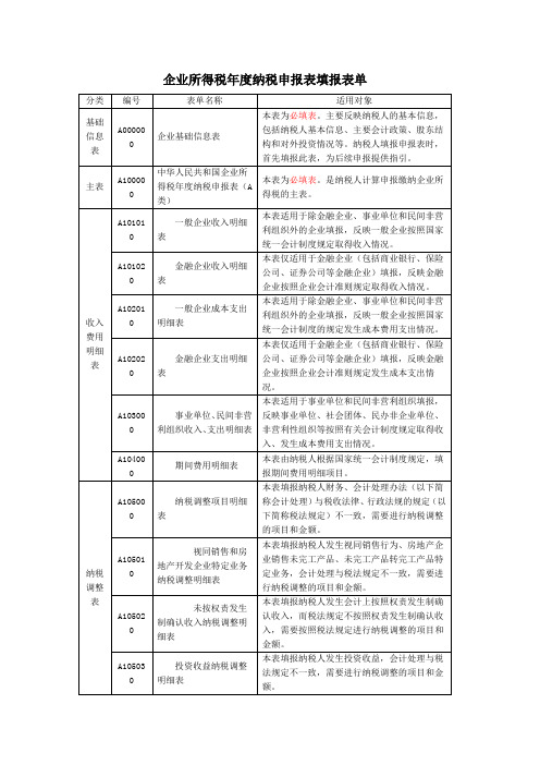 企业所得税年度纳税申报表填报表单解析