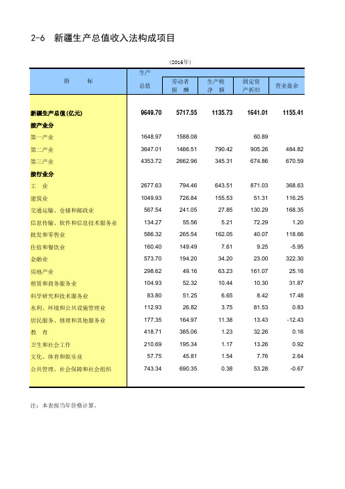 新疆统计年鉴2017社会经济发展指标：新疆生产总值收入法构成项目