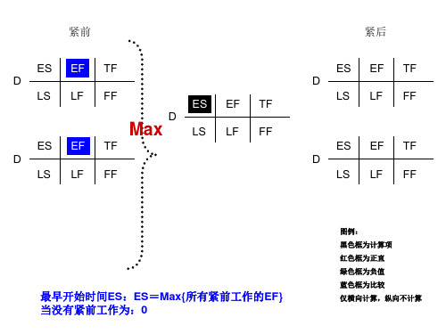 双代号网络图时间参数(最后加了技巧)