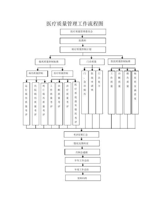 医院医疗质量管理工作流程图