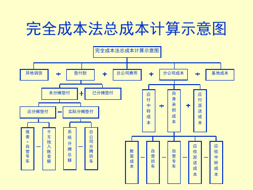 物流企业速递快运快递运输管理操作运营流程宅急送财务完全成本法讲稿P12