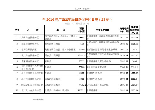 至2018广西国家级级和县级自然保护区名单