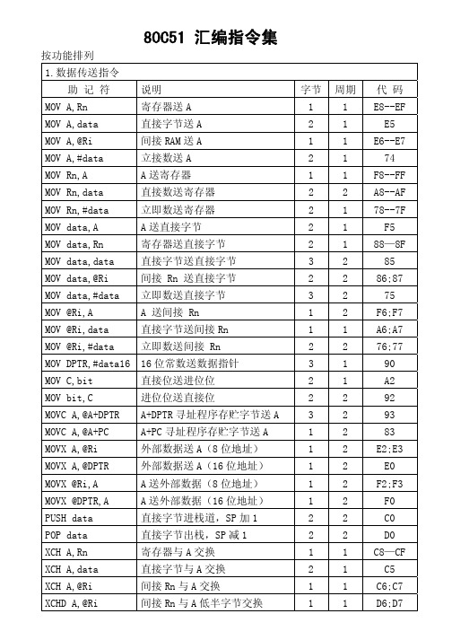 (参考资料)80C51指令集