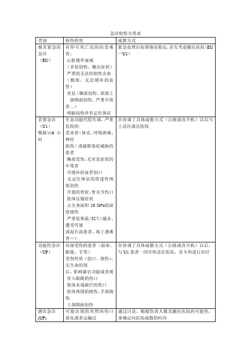 最新急诊检伤分类表