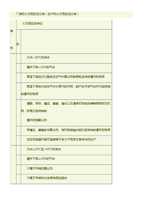 生产的火灾危险性类别和贮存物品的火灾危险性类别