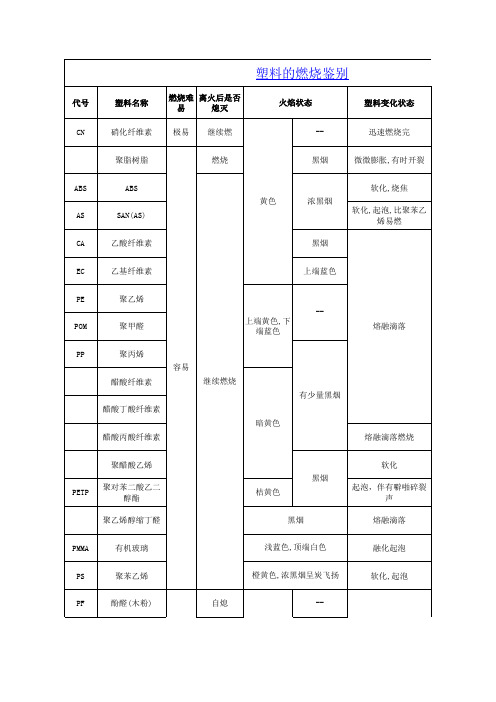 塑料的燃烧鉴别