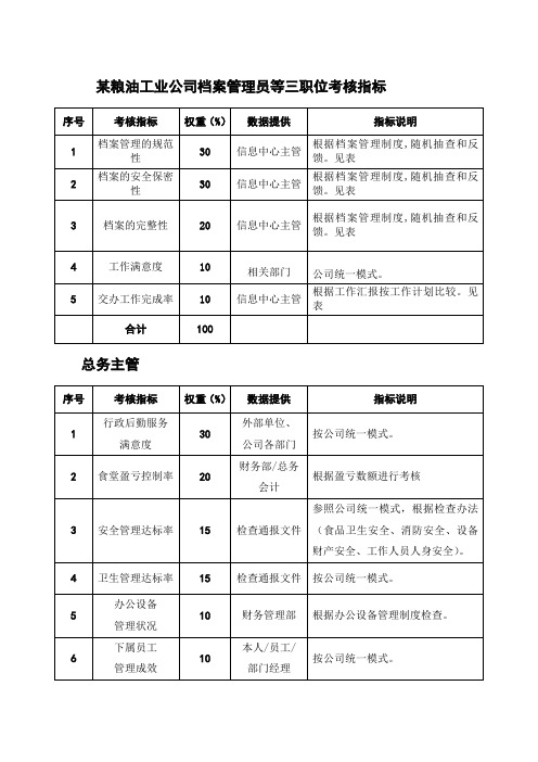 某粮油工业公司档案管理员等三职位考核指标