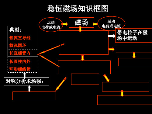 高中物理复习ppt(完整版