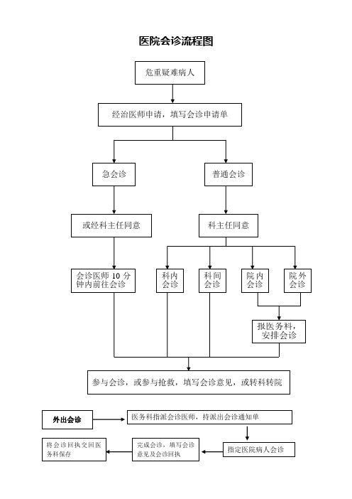 医院会诊流程图