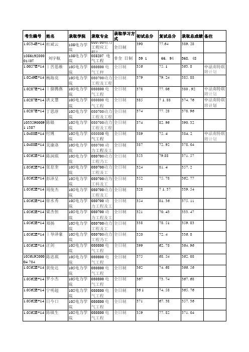 华南理工大学105电力学院2019年硕士研究生拟录取名单公示