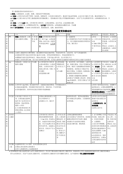 肾上腺素能受体总计