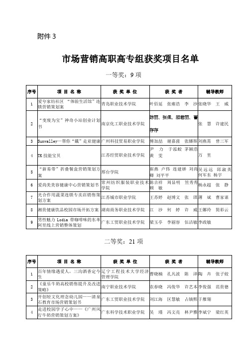 市场营销高职高专组获奖项目名单