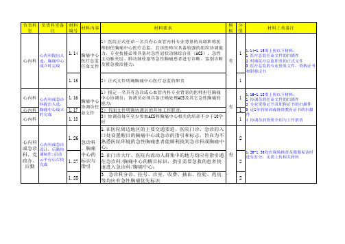 胸痛中心工具包清单-心内科