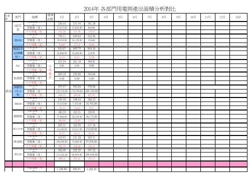13、14年各部门千尺用电与产出面积分析