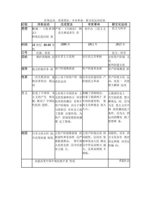 洋务运动戊戌变法辛亥革命新文化运动比较