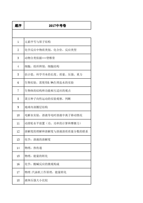 2017、2018、2019三年杭州市中考科学卷各题考点统计和试题变化规律分析