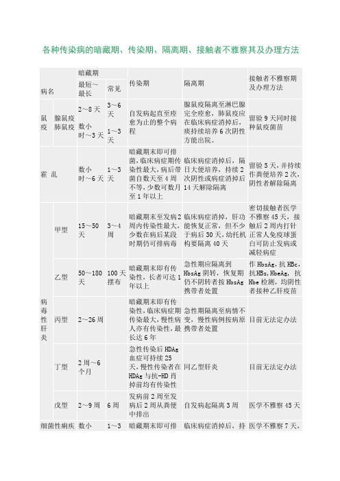 各种传染病的潜伏期、传染期、隔离期、接触者观察其及管理办法