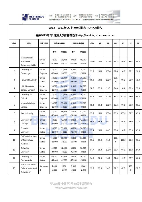 2013年QS世界大学排名-TOP700排名(完整版)