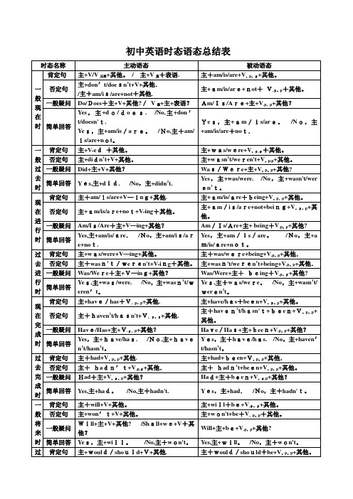 初中英语语法与时态语态总结表