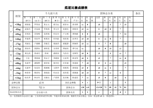 柔道比赛成绩表