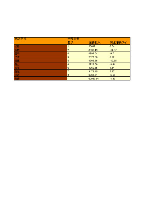 保险行业全国各省市区统计数据：吉林省2018年各地区保险业务情况统计