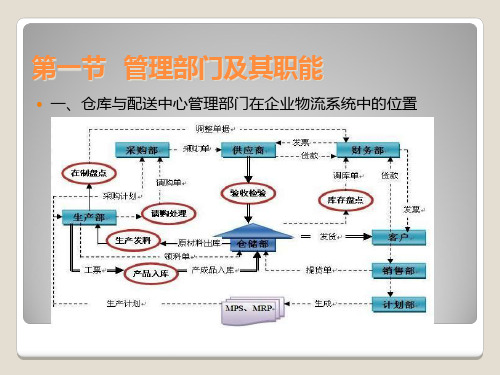 仓库与配送中心生产绩效管理课件