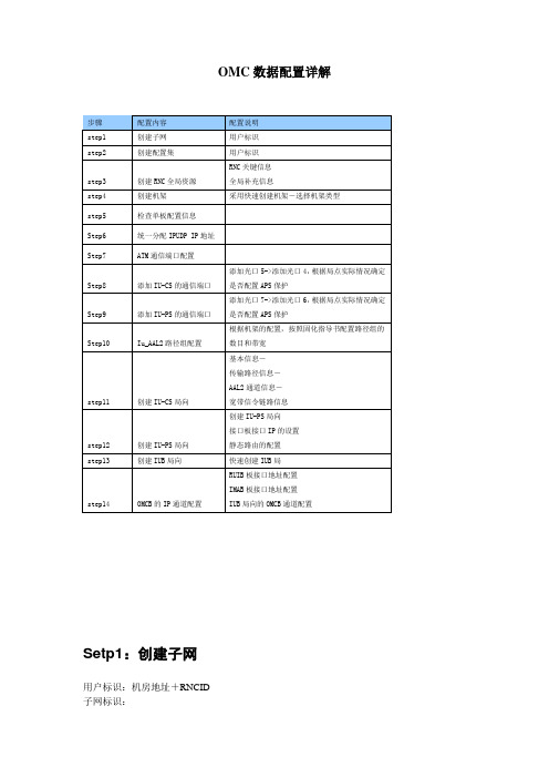 OMC数据配置详解