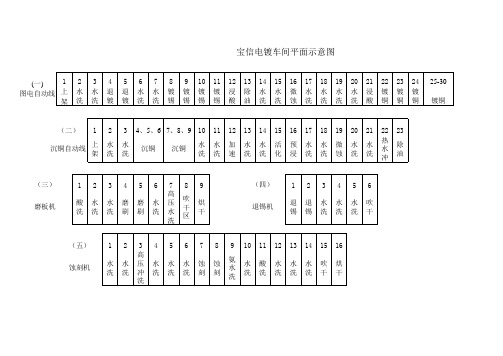 宝信电镀车间平面示意图