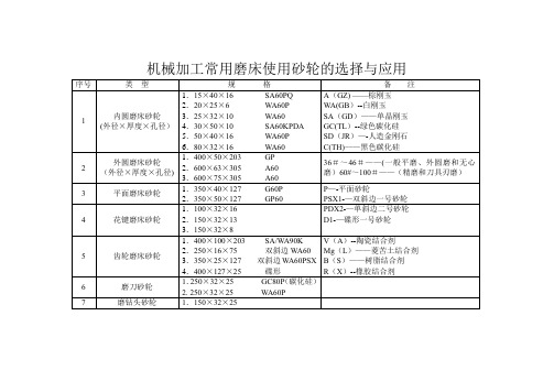 机械加工常用磨床使用砂轮的选择与应用【范本模板】