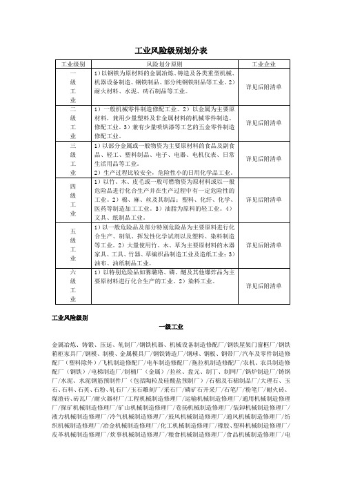 工业风险级别划分表