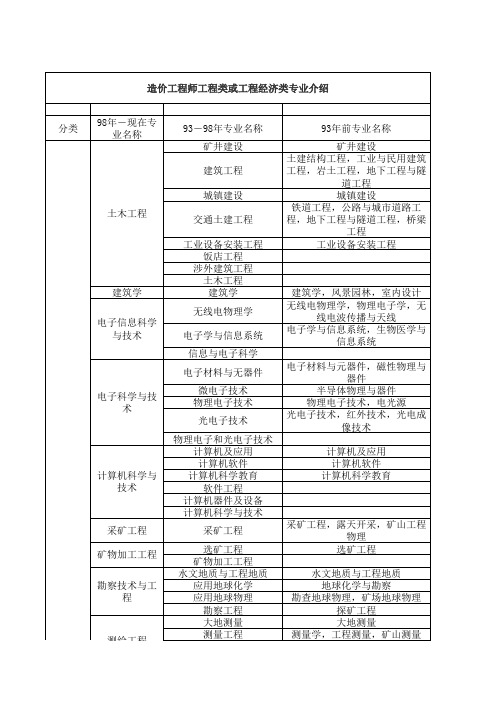 一级建造师报考相关专业对照表