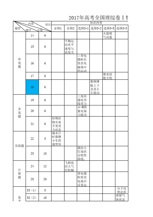 2017全国 理综卷物理双向细目表(一二三卷)