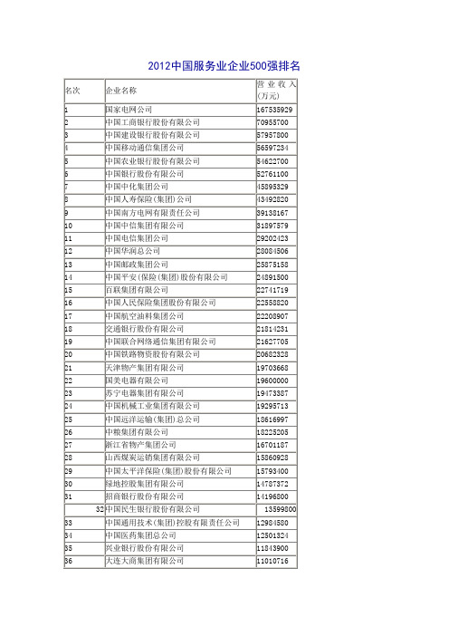 2012中国服务业企业500强排名