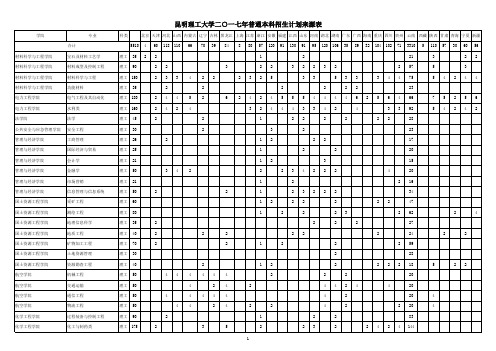 昆明理工大学二一七年普通本科招生计划来源表