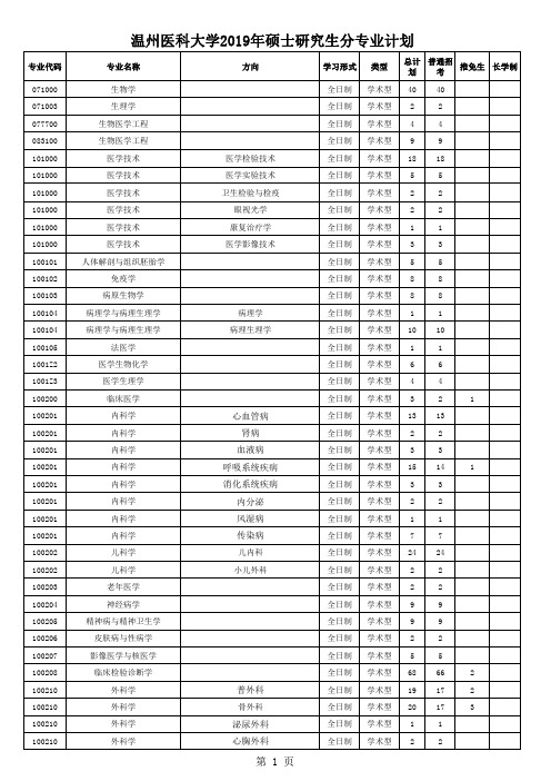 温州医科大学2019年硕士研究生分专业计划