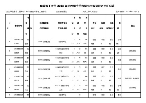 华南理工大学2021年招收硕士学位研究生拟录取名单汇总表