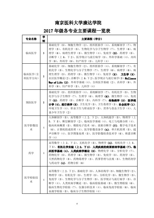 南京医科大学康达学院 2017年级各专业主要课程一览表