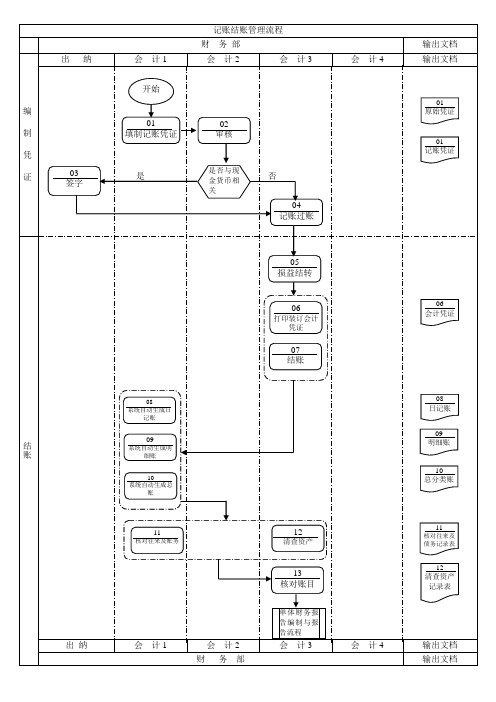 记账结账流程图