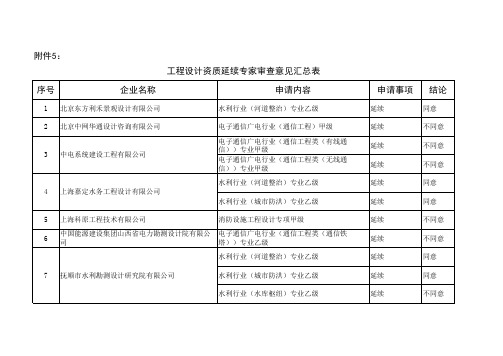 工程设计资质延续专家审查意见汇总表