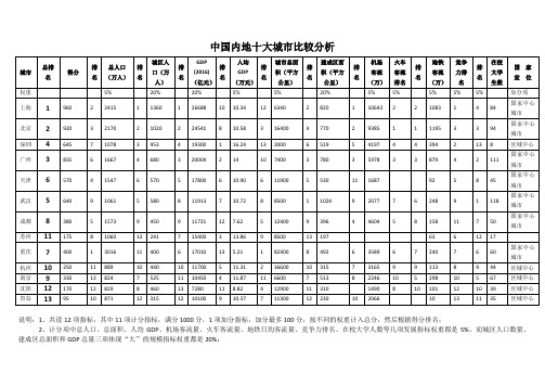 中国内地十大城市比较分析